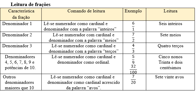 FRAÇÃO - TIRE TODAS AS DÚVIDAS SOBRE FRAÇÕES 